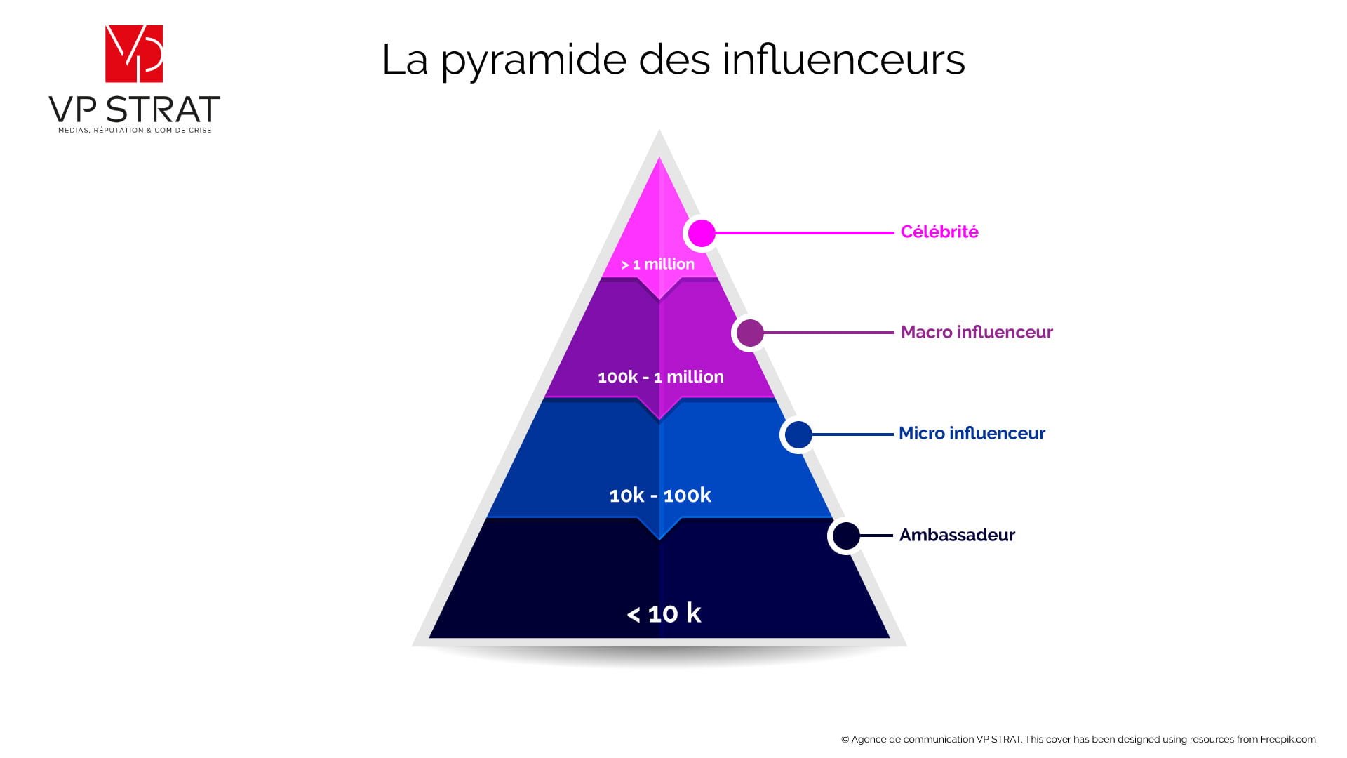 COmprendre le marketing d'influence avec les influenceurs, micro-influenceur, macro-influenceur, ambassadeur. Infographie qui montre la pyramide des influenceurs